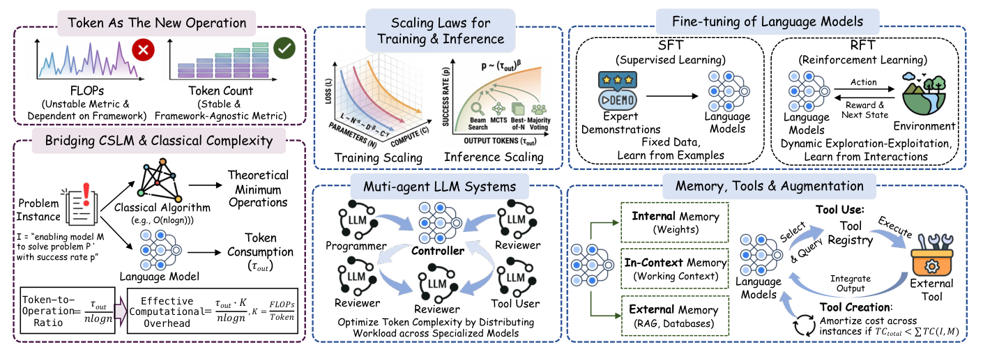 Connections between CSLM and existing CS and LLM research